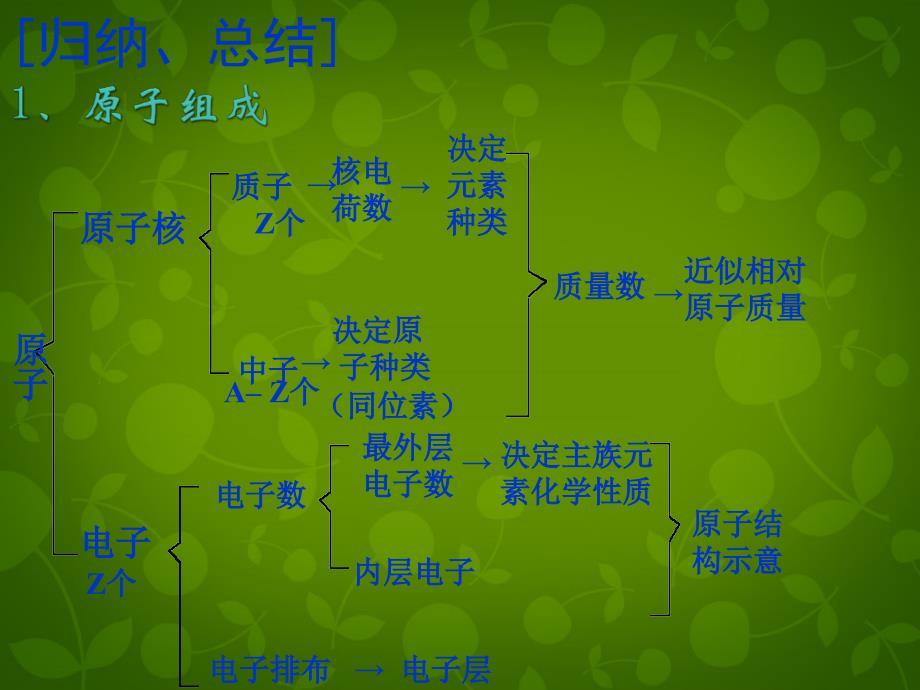 福建省福州文博中学高中化学 第一章《第二节 元素周期律和周期表》课件1 鲁科版必修2_第3页