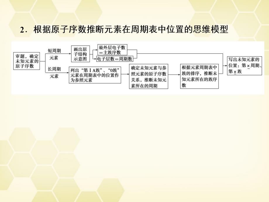 江苏省2018高考化学一轮 专题5第4讲 解题技能—元素推断题的思维模型和解答技巧课件 苏教版_第3页