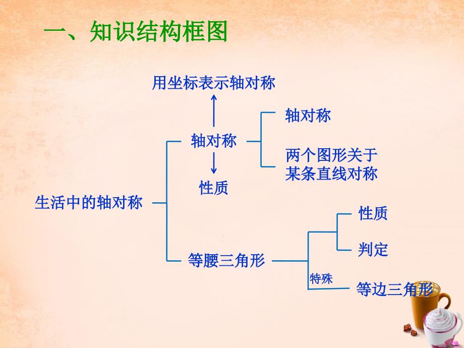 八年级数学上册 第13章 轴对称章末小结课件 （新版）新人教版_第2页