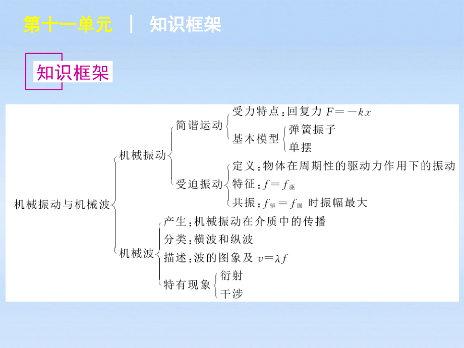 福建省2018届高考物理一轮复习 第47讲 机械振动 用单摆测定重力加速度精品课件_第2页