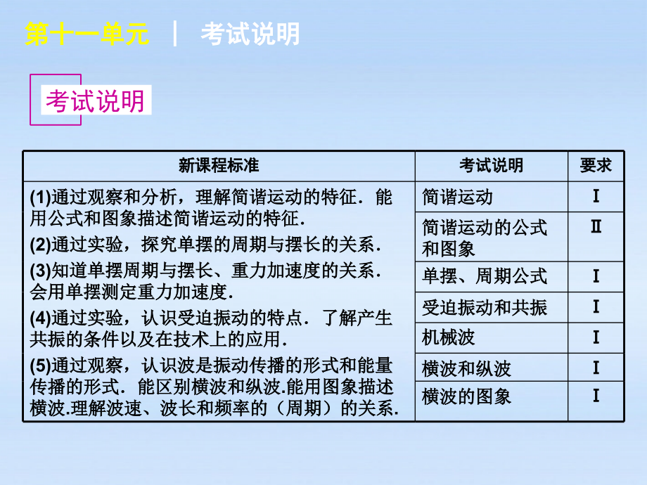 福建省2018届高考物理一轮复习 第47讲 机械振动 用单摆测定重力加速度精品课件_第3页