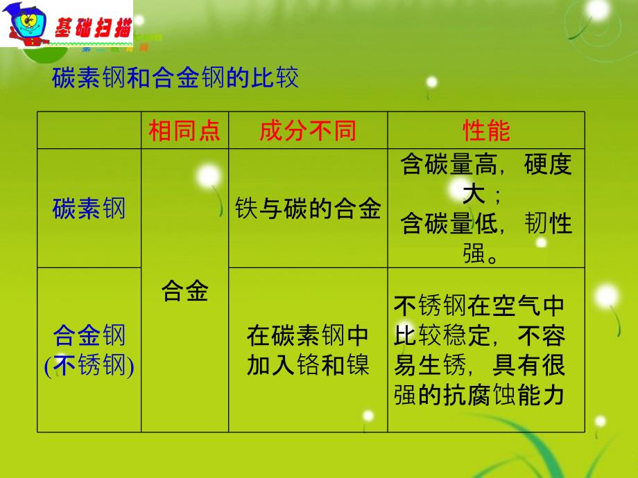 湖南省2018届高中化学第一轮总复习 第3章第12课时用途广泛的金属材料课件 新人教版_第4页