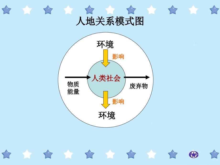 河北省高一地理 4.2《人地关系思想的演变》课件_第1页