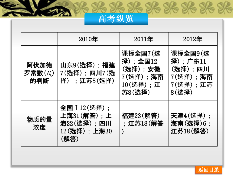 （安徽省专用）2018届高考化学一轮复习 第1单元 常用化学计量课件 新人教版_第2页