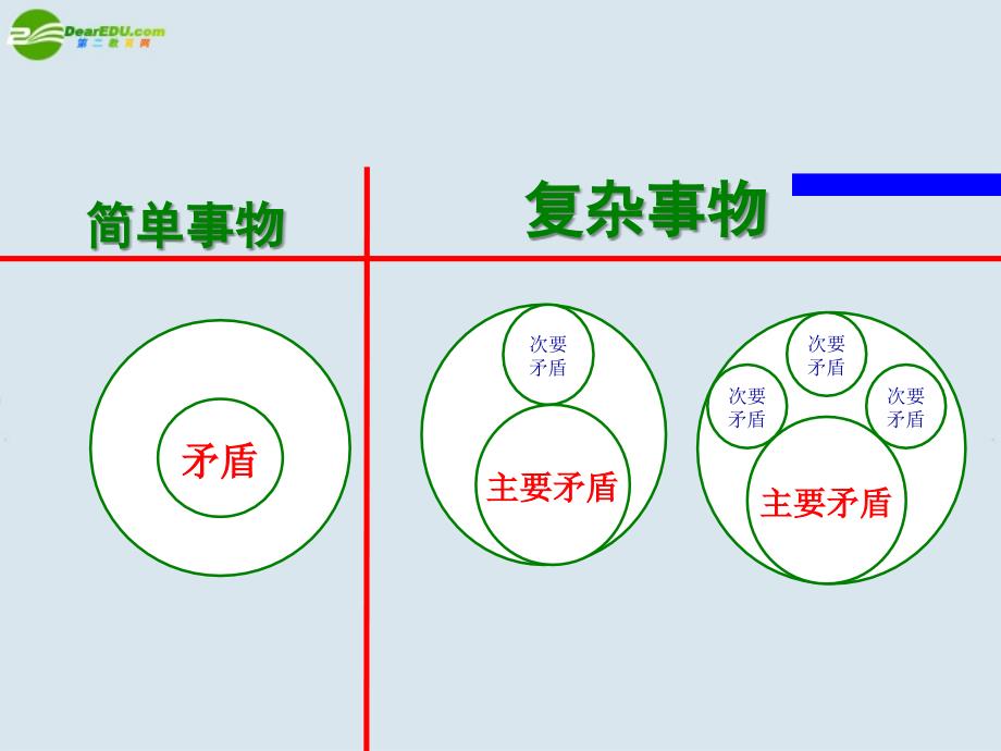 高中政治《用对立统一的观点看问题》课件11 人教版必修4_第4页