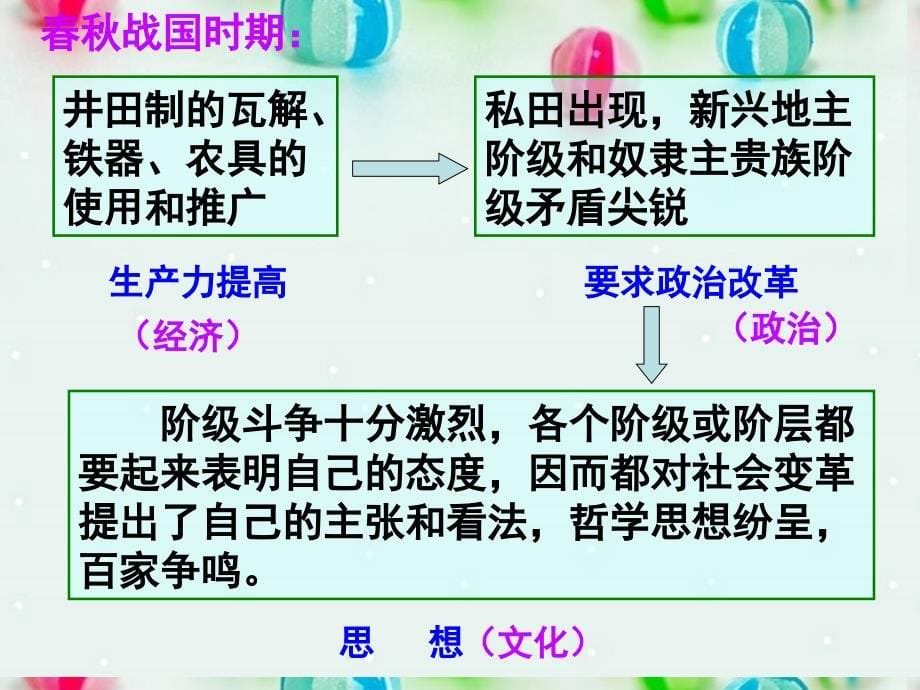 高中政治 真正的哲学都是自己时代精神上的精华课件4 新人教版必修4_第5页