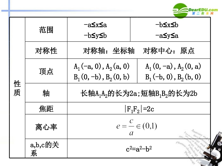 2018高考数学总复习 9.5 椭圆课件_第3页