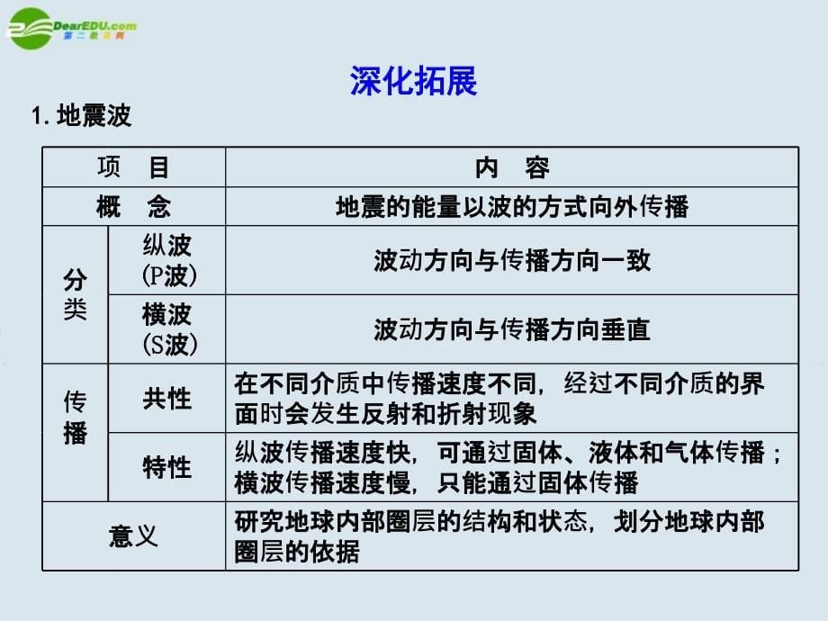 2018高考地理 地球的圈层结构复习课件 新人教版_第5页