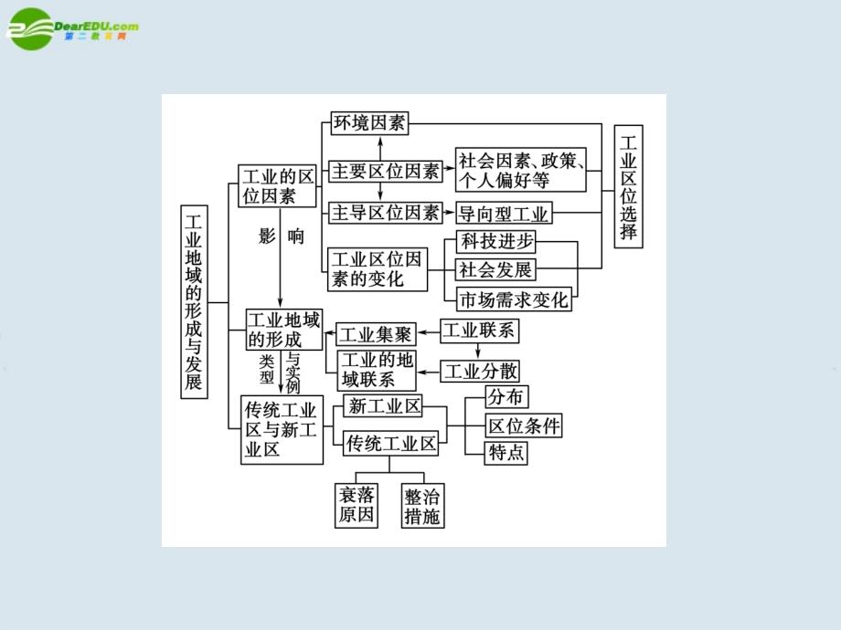 2018高考地理一轮复习 人文地理 第2部分4章末整合课件 新人教版_第3页