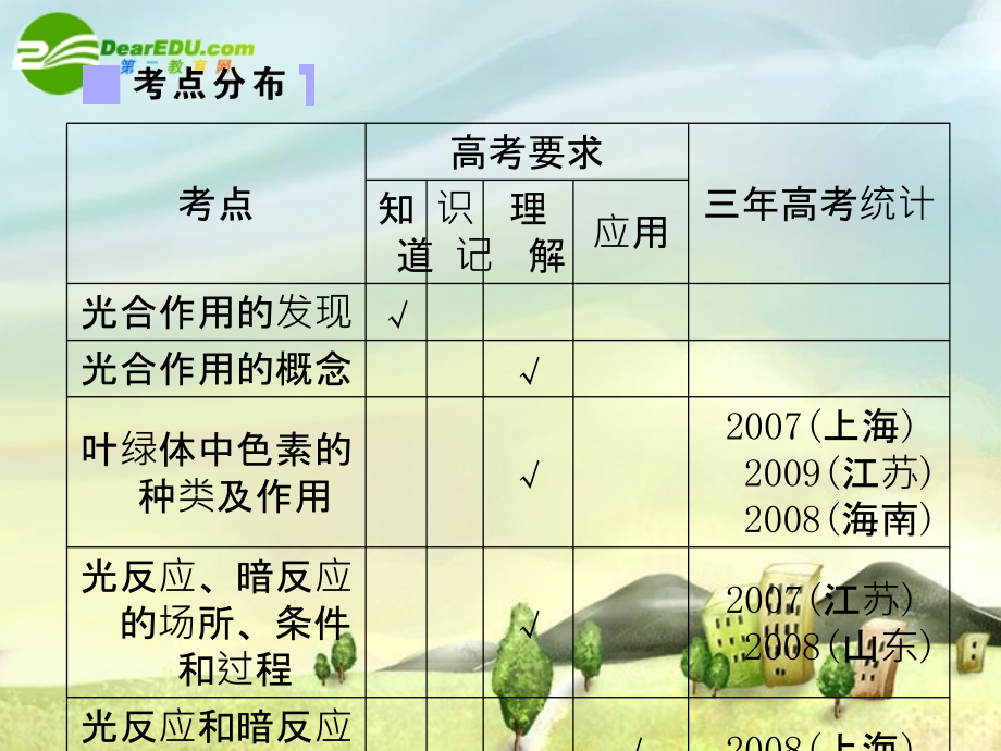 河北省衡水2018年高中生物一轮复习课件 生物的新陈代谢 第二节光合作用_第3页