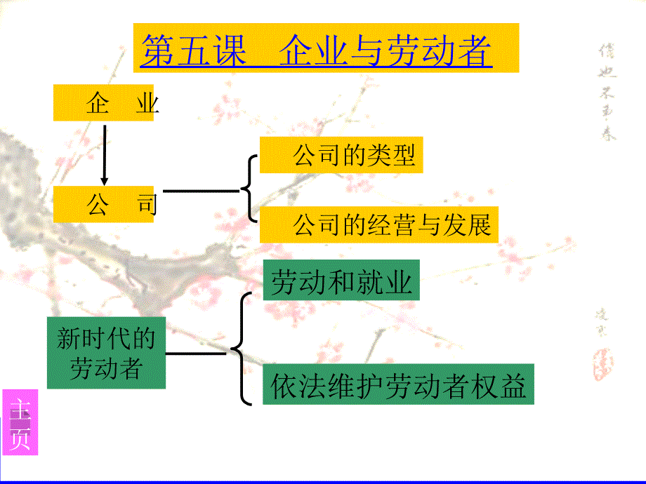 高中政治 经济生活第二单元第五课公司的经营课件 新人教版必修1_第1页