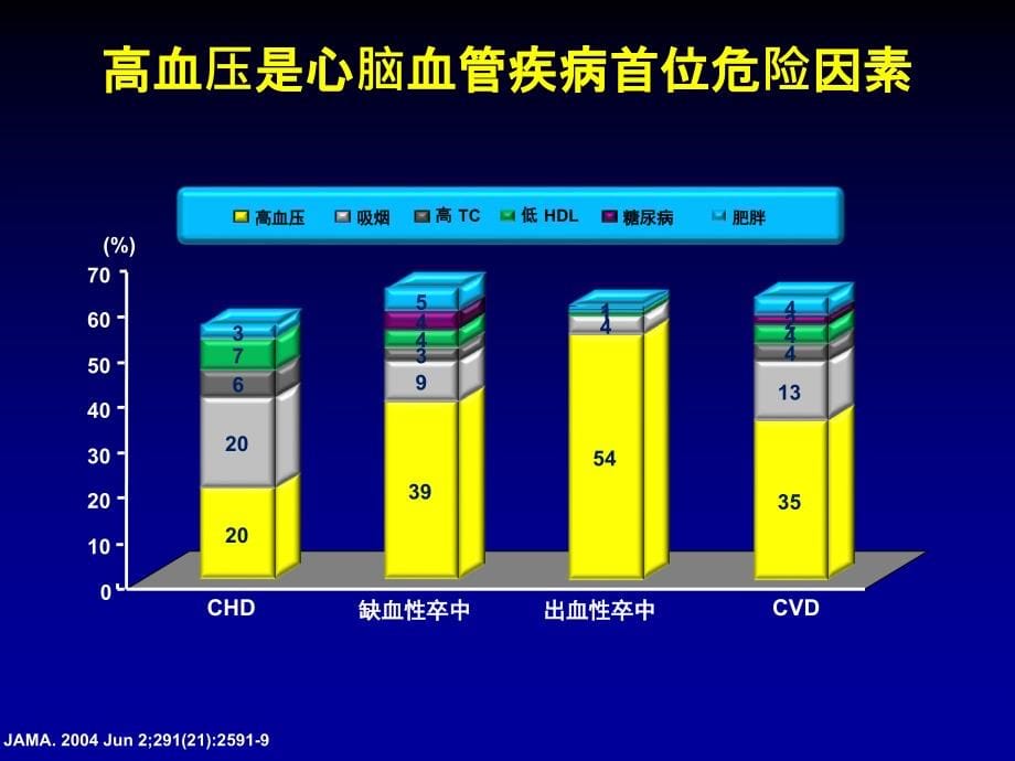 2010中国高血压指南更新解读-2012-4-14(2)_第5页