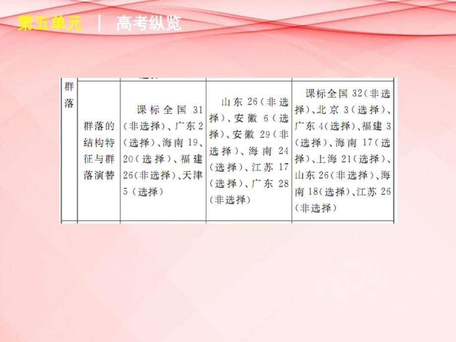 （浙江专用）2018高考生物二轮复习 第5单元-生命系统的生态基础课件（解析版）_第5页