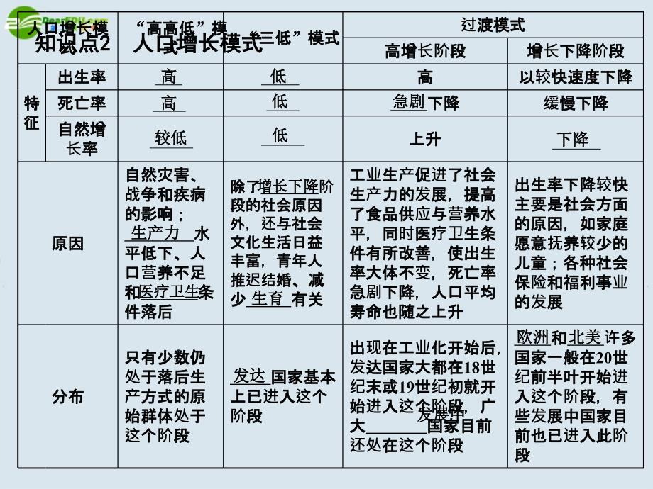 2018高考地理 人口增长的模式及地区分布复习课件 新人教版_第2页