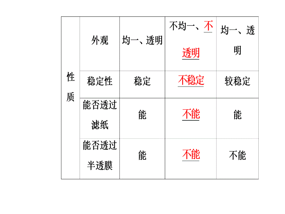 第二章专题三考点2分散系_第4页