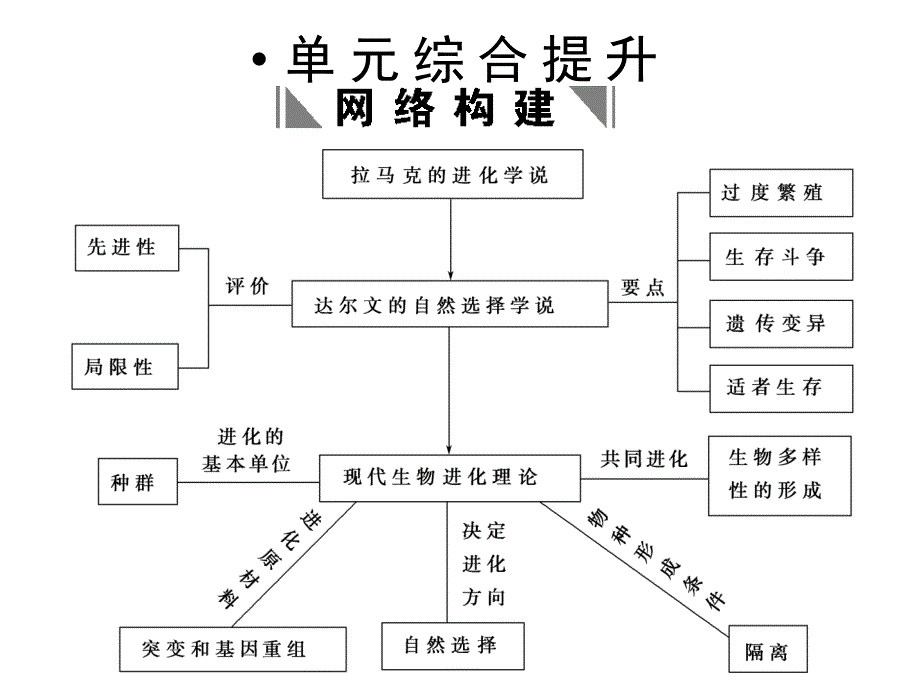 2018高考生物一轮复习 第7章 现代生物进化理论 单元综合提升课件 新人教版必修2_第1页