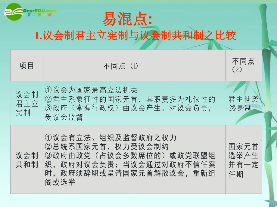 2018高考历史 近代资本主义政治制度的确立和发展复习课件 新人教版_第4页