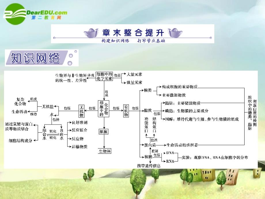 2018生物一轮复习课本知识整合课件 第2章组成细胞的分子章末整合提升  新人教版必修1_第1页