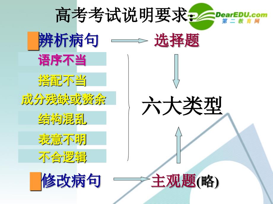 高考语文 辨析病句之语序课件_第1页