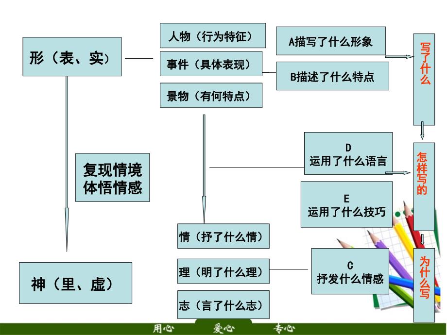 2018年高考语文 现代文大阅读 段落的作用类题型分析课件_第3页