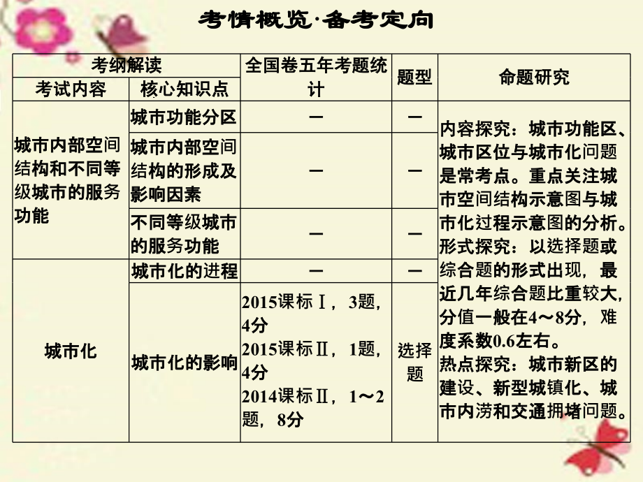 2018年高考地理一轮复习 第六章 城市的空间结构和城市化 第一节 城市空间结构课件 中图版_第2页