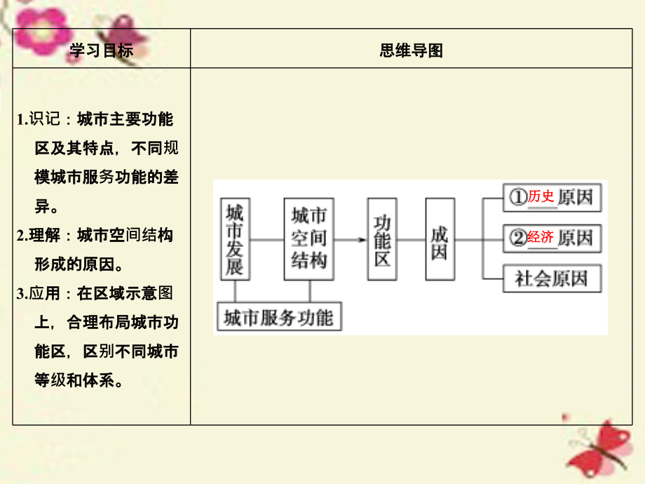 2018年高考地理一轮复习 第六章 城市的空间结构和城市化 第一节 城市空间结构课件 中图版_第4页