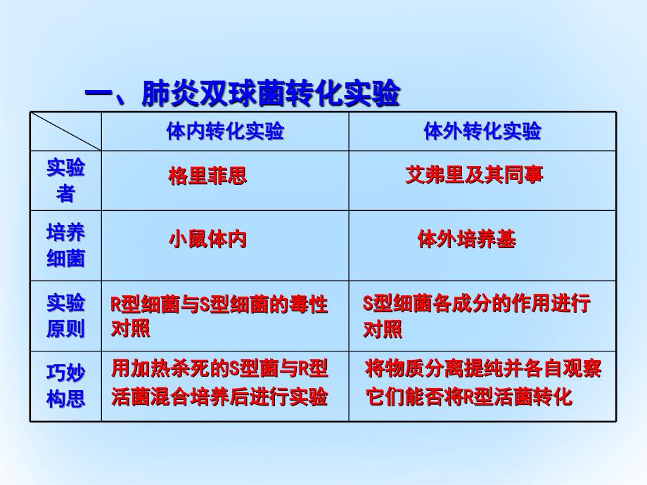 2017-2018学年高中生物专题3.1dna是主要遗传物质课件基础版新人教版必修_第2页