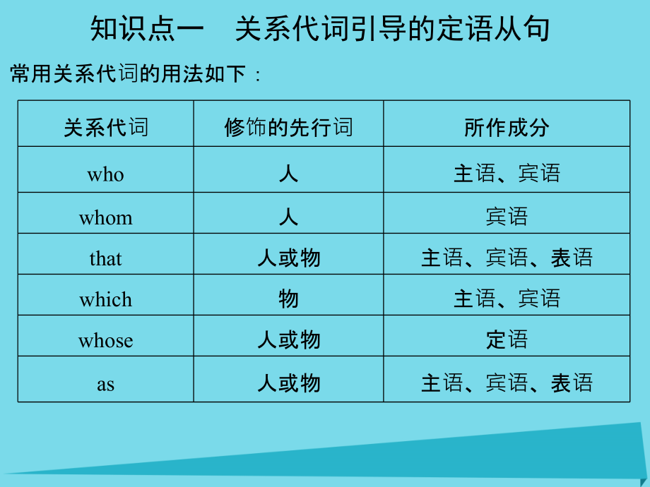 2018版高考英语一轮总复习 专题7 定语从句课件_第3页