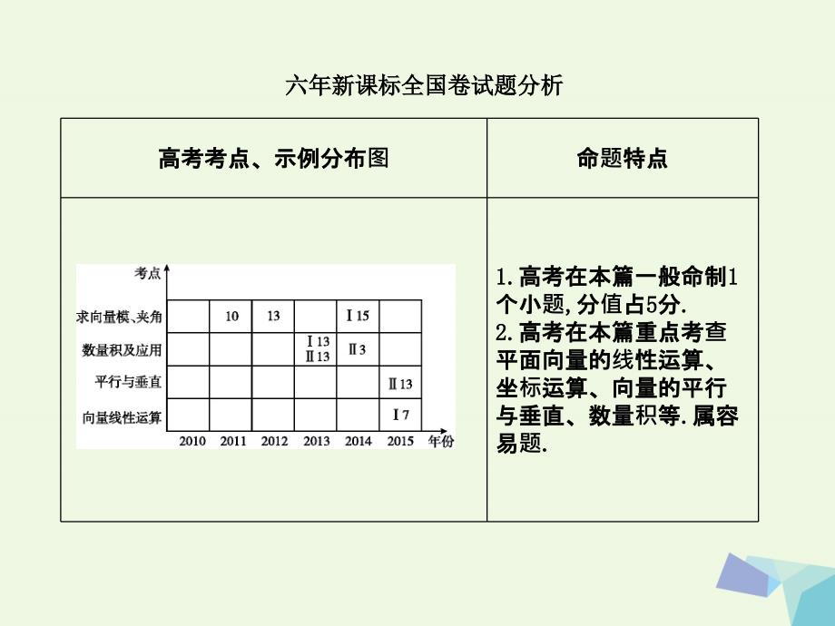 2018届高三数学一轮复习第五篇平面向量第1节平面向量的概念及线性运算课件理_第2页