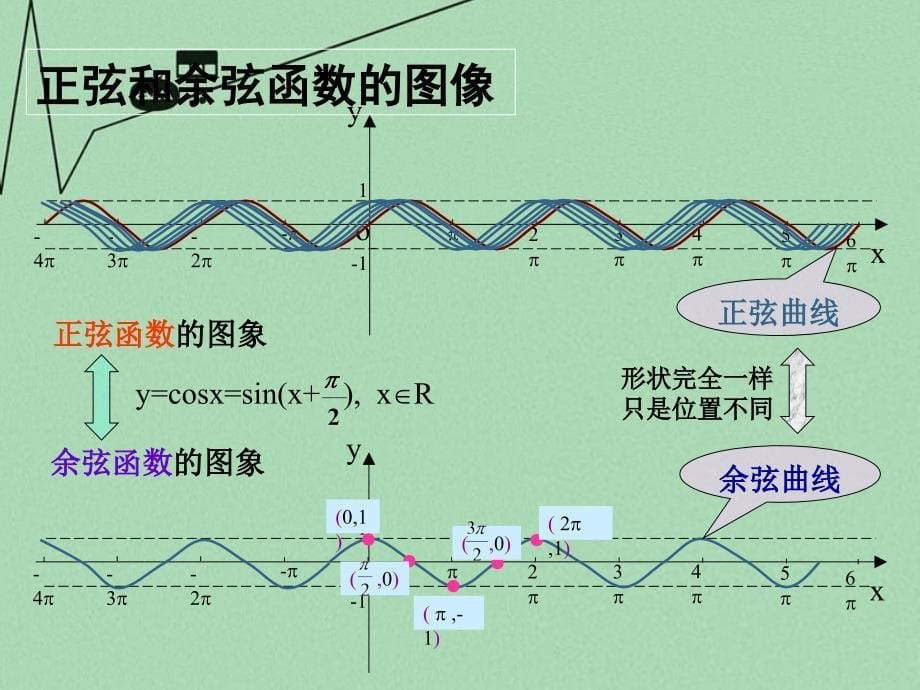 2017-2018学年高中数学 1.4.2 正弦函数、余弦函数的性质（第2课时）课件 新人教a版必修4_第5页