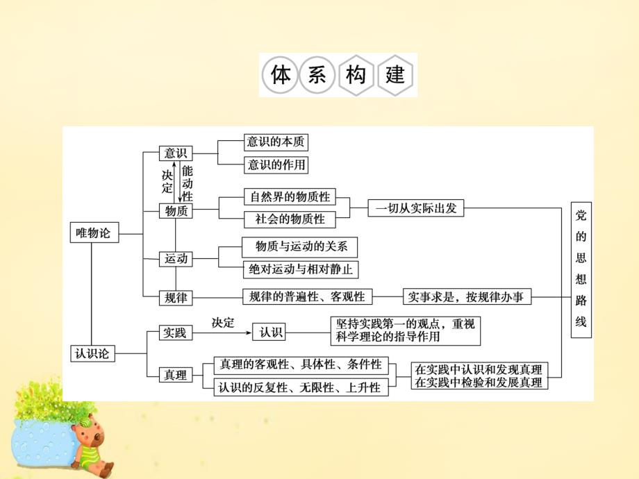 2017-2018高中政治 第二单元 探索世界与追求真理单元阶段复习课件 新人教版必修4_第2页