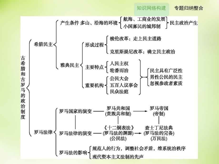 2017-2018学年高中历史 第二单元 古希腊和古罗马的政治制度 单元整合提升课件 岳麓版必修1_第2页