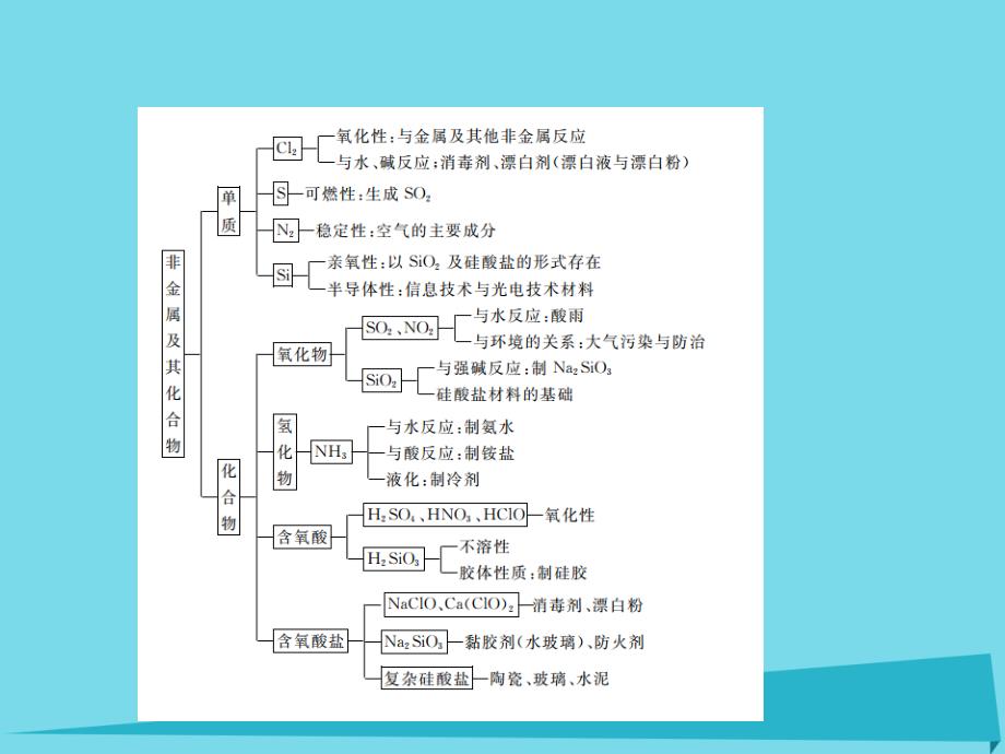 2018届高三化学一轮复习 第四章 非金属及其化合物本章体系构建课件_第2页