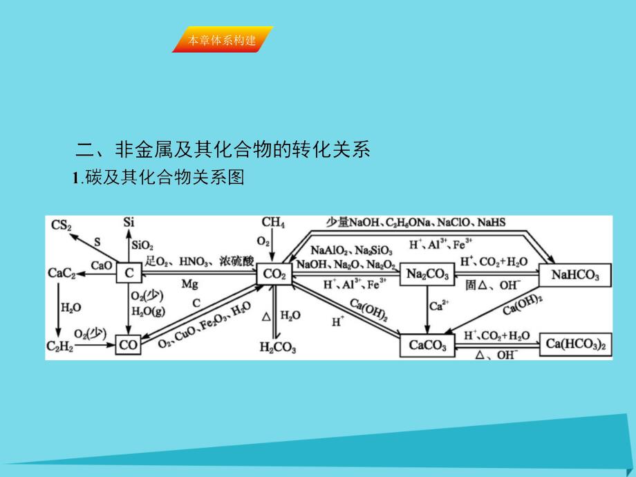 2018届高三化学一轮复习 第四章 非金属及其化合物本章体系构建课件_第3页