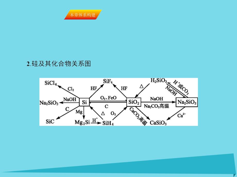 2018届高三化学一轮复习 第四章 非金属及其化合物本章体系构建课件_第4页