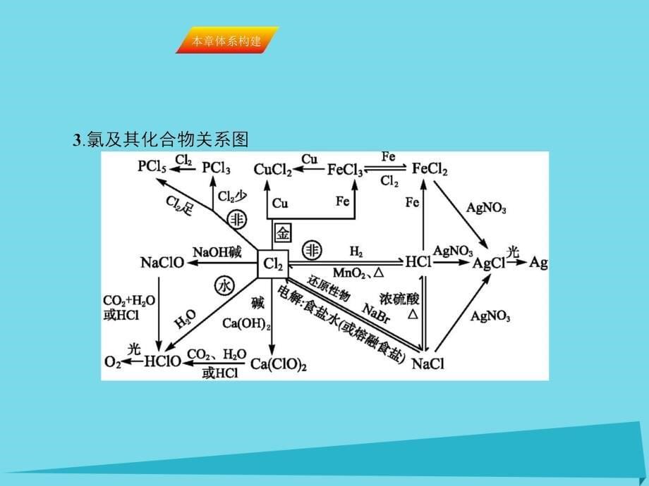 2018届高三化学一轮复习 第四章 非金属及其化合物本章体系构建课件_第5页