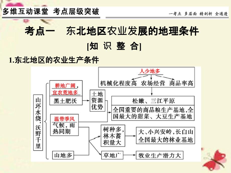 2018年高考地理一轮复习 第十章 区域可持续发展 第三节 中国东北地区农业的可持续发展课件 中图版_第3页