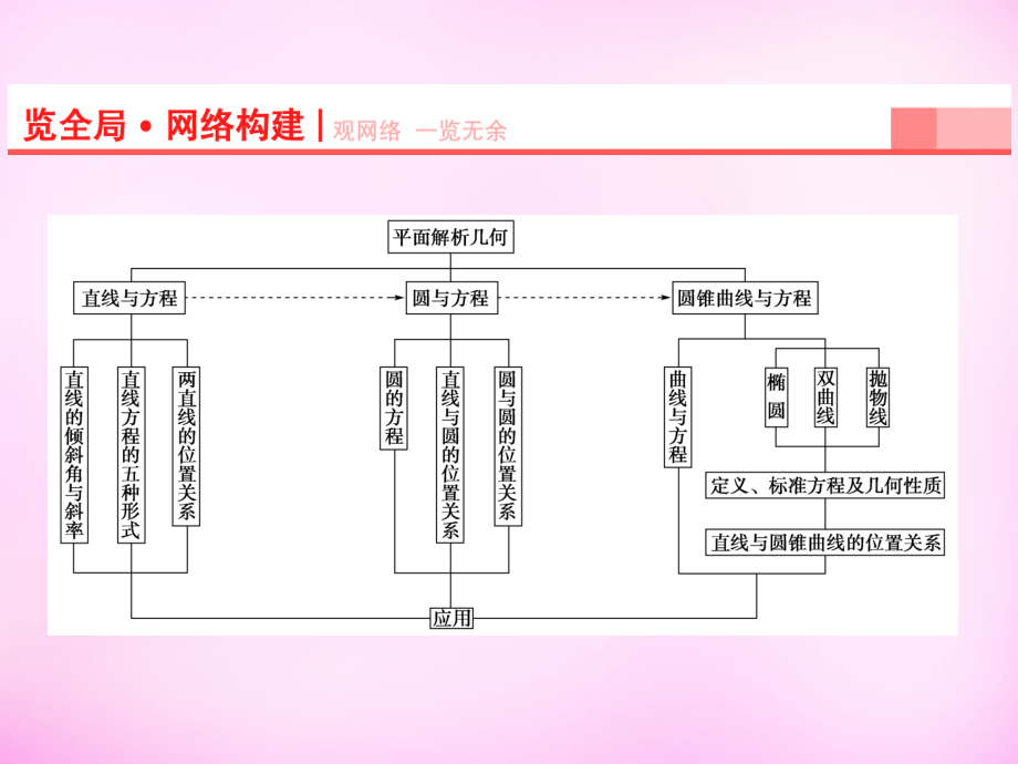 2018届高考数学一轮复习 第8章 第1节 直线的倾斜角与斜率、直线的方程课件 理 苏教版_第2页