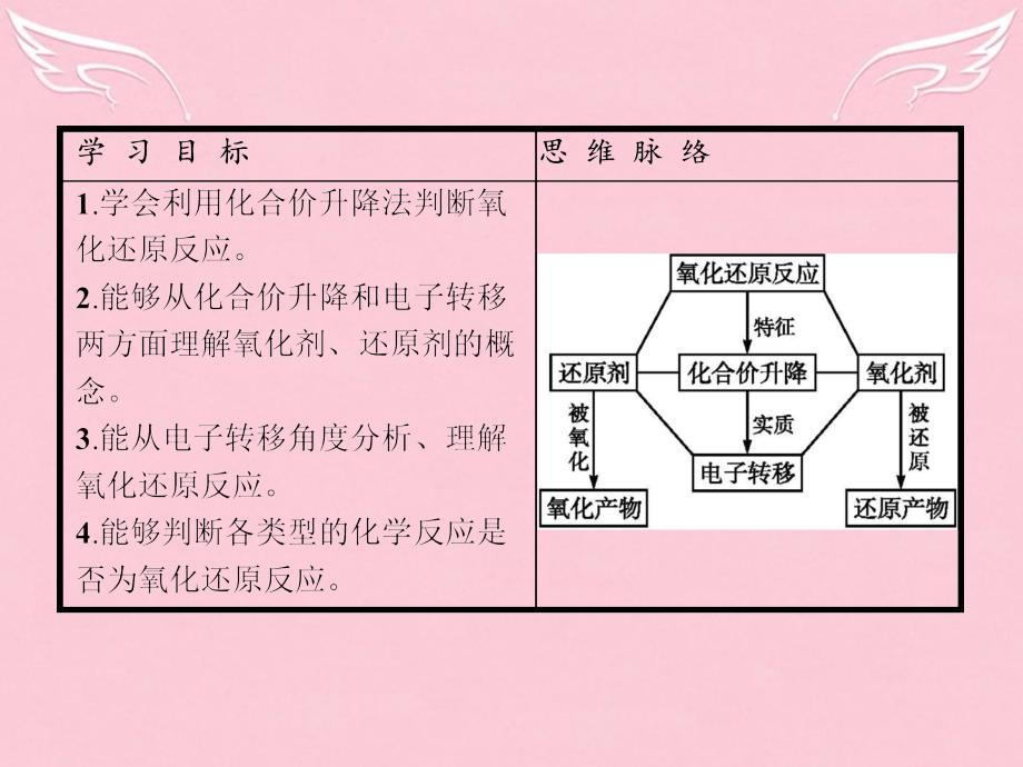 2017-2018学年高中化学 第2章 化学物质及其变化 第三节 氧化还原反应（第1课时）氧化还原反应课件 新人教版必修1_第3页