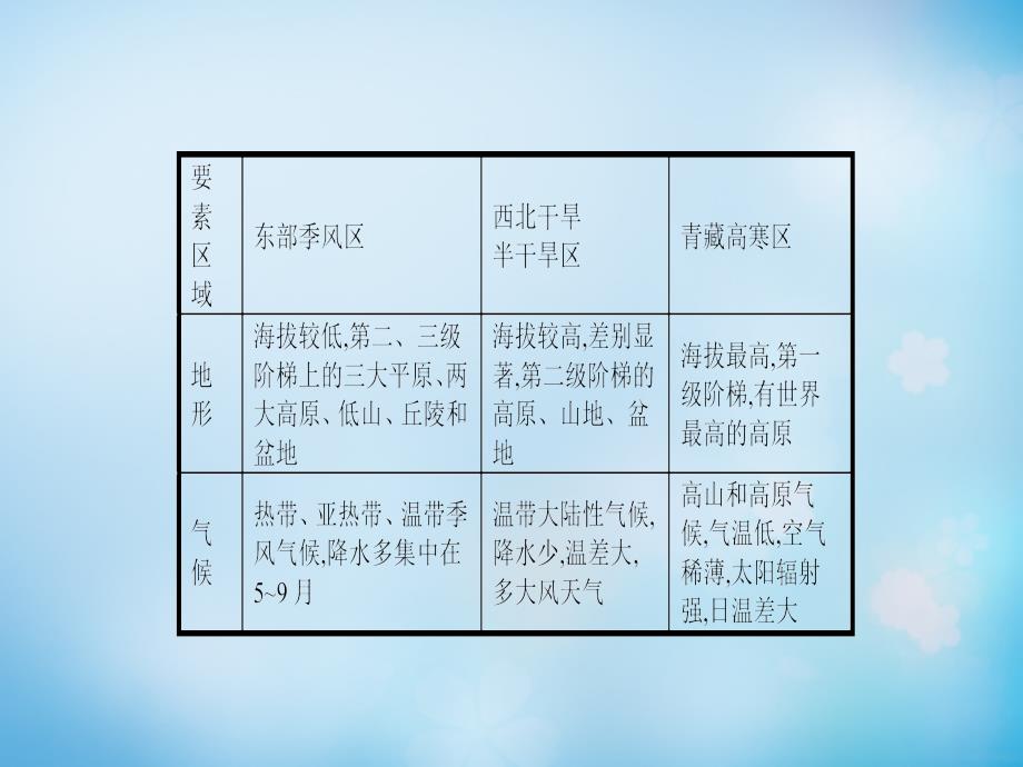 2017-2018学年高中地理 第一章 地理环境与区域发展本章整合课件 新人教版必修3_第4页