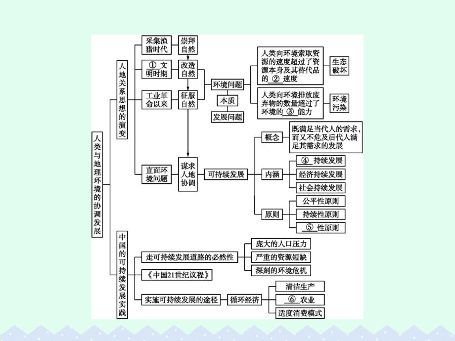 2017-2018学年高中地理第六章人类与地理环境的协调发展整合课件新人教版必修_第2页