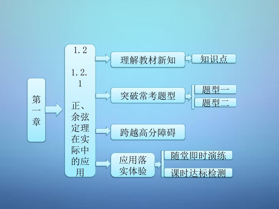 2018高中数学 第1部分 1.2.1正、余弦定理在实际中的应用课件 新人教a版必修5_第1页