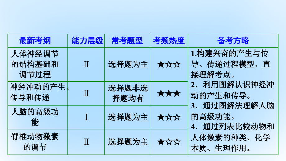 2018届高考生物二轮复习第一部分专题五生命活动的调节第一讲人和动物生命活动的调节课件新人教版_第3页