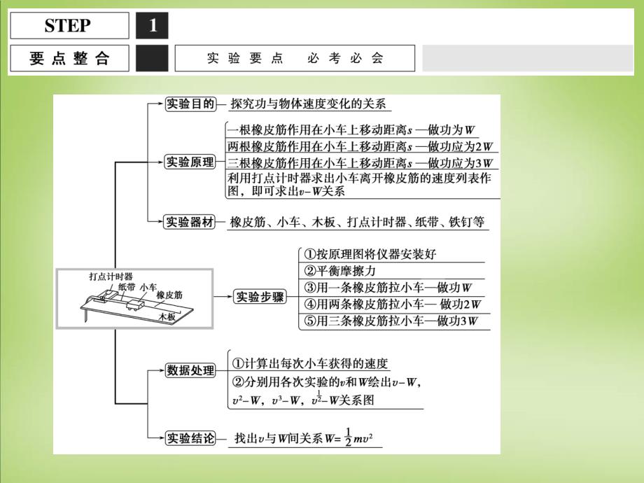 2018届高考物理大一轮复习 实验五 探究动能变化跟做功的关系课件 沪科版_第2页