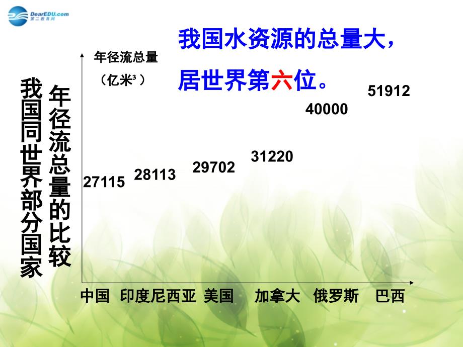 2017-2018学年高中地理 3.3.1 我国的水资源与南水北调的线路课件 鲁教版必修3_第4页