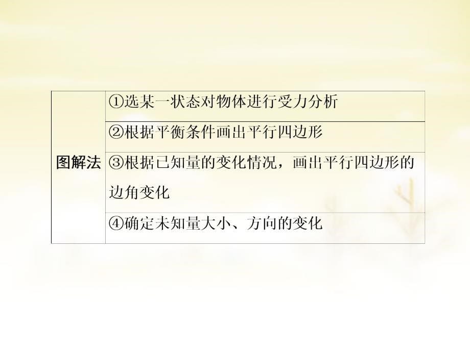 2018年高中物理 小专题（五）处理动态平衡问题的方法课件 新人教版必修_第5页