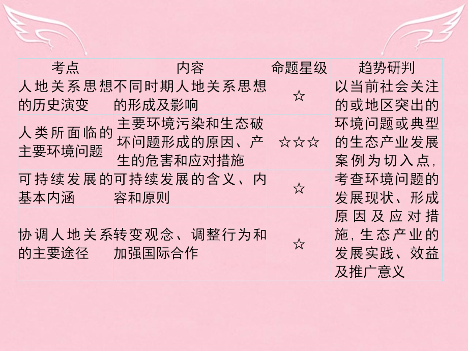 2018届高考地理一轮总复习 第二部分 人文地理 第八单元 人类与地理环境的协调发展课件 中图版_第2页