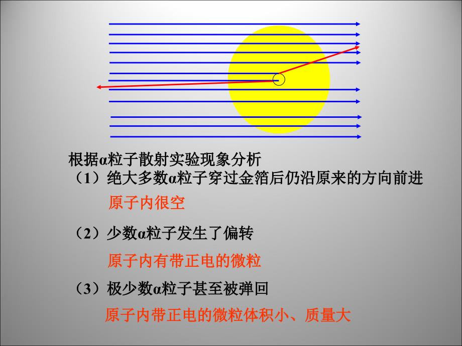 3.2 原子的构成 课件（人教版九年级上册）.ppt_第3页