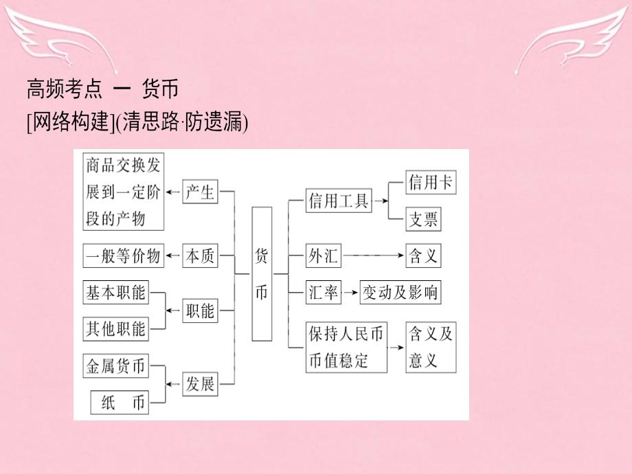 2018高考政治二轮复习 专题1 生活与消费课件_第3页