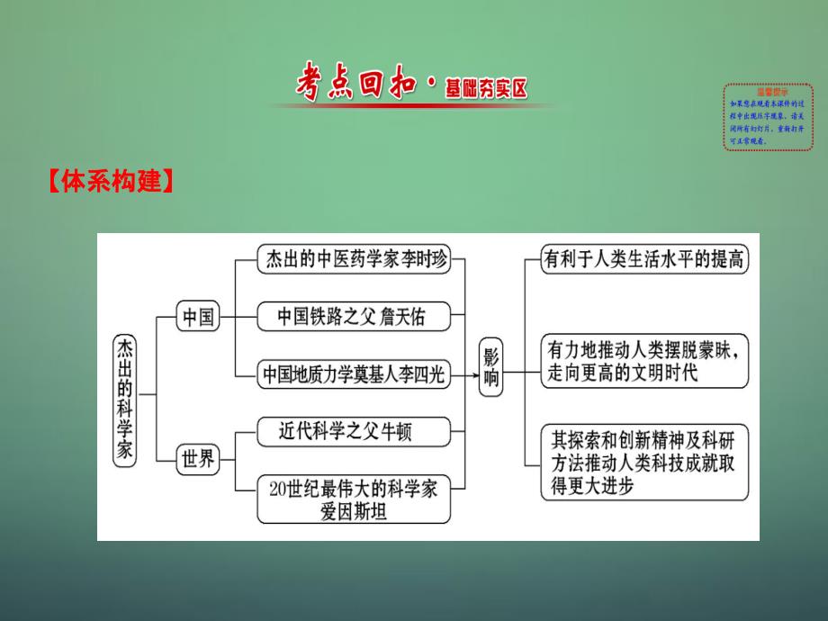 2017-2018学年高中历史 模块复习课 主题六 杰出的科学家课件 新人教版选修4_第2页